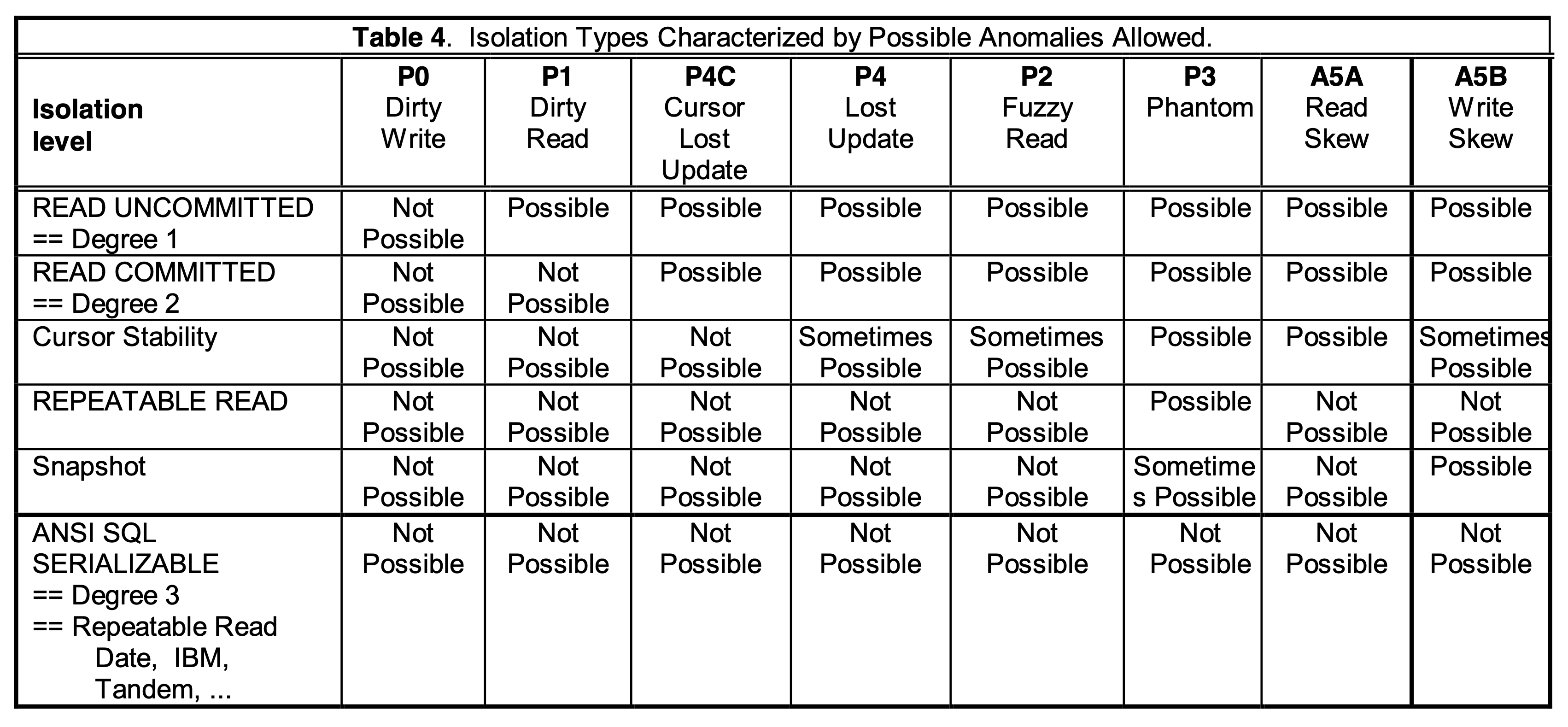 Isolation types characterized by possible anomalies allowed