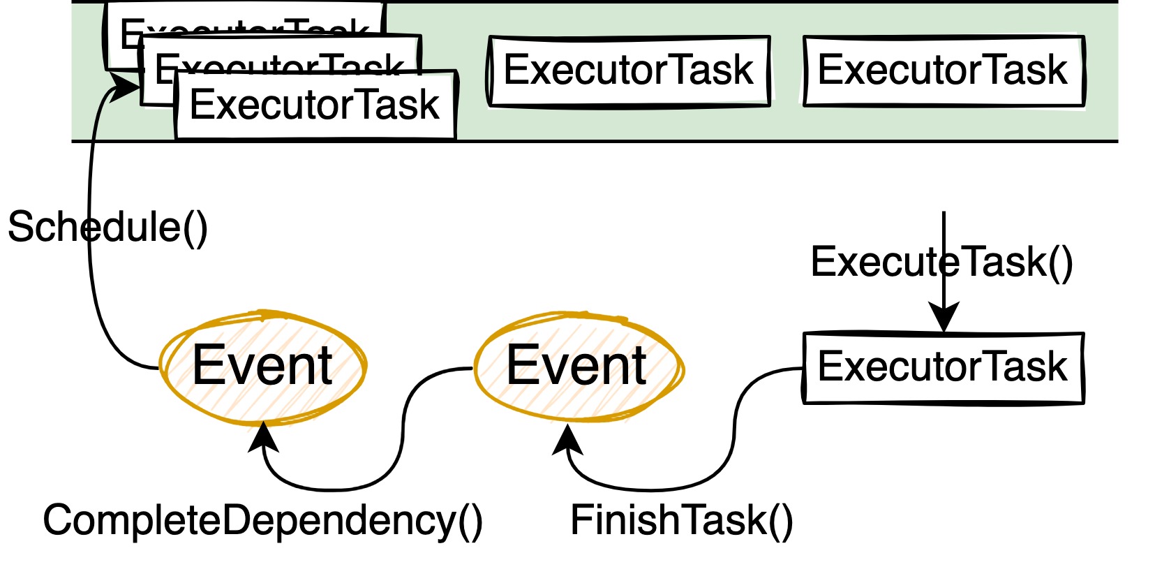 Event based scheduling model