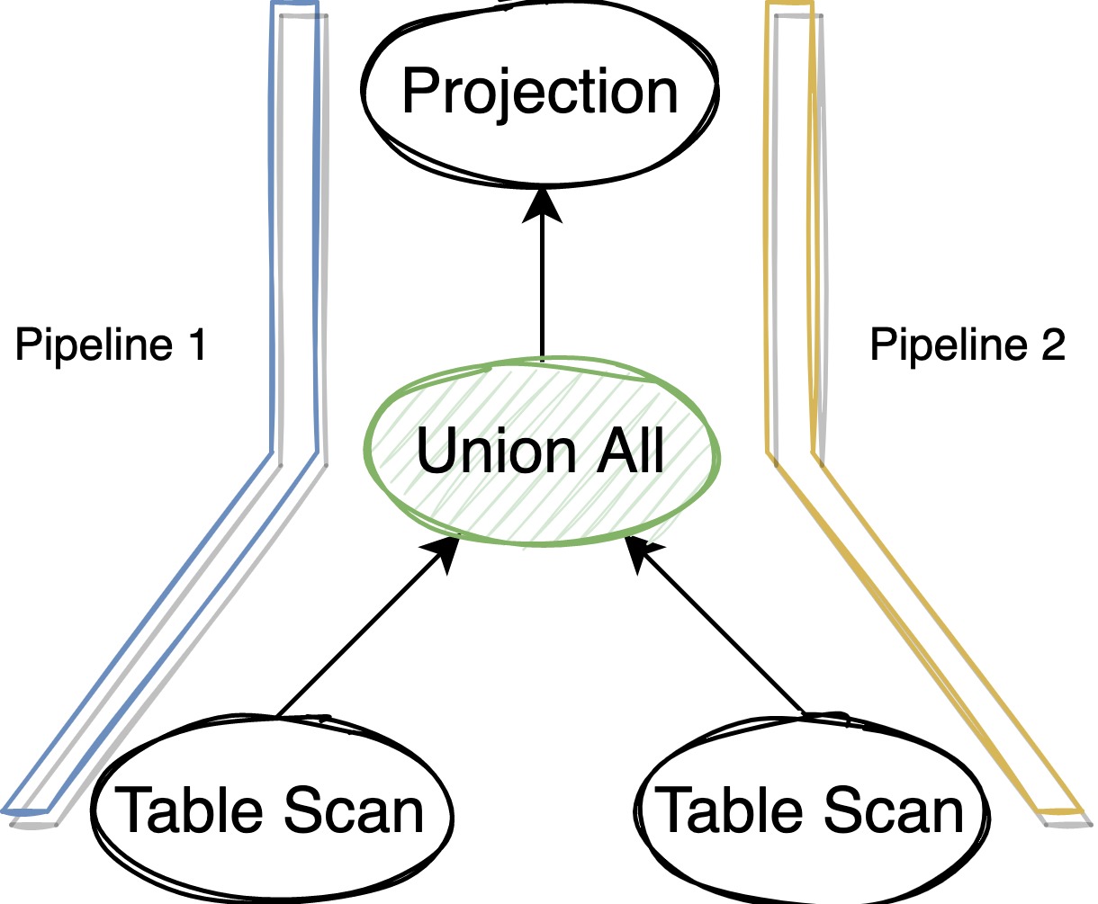 Union All to Pipelines