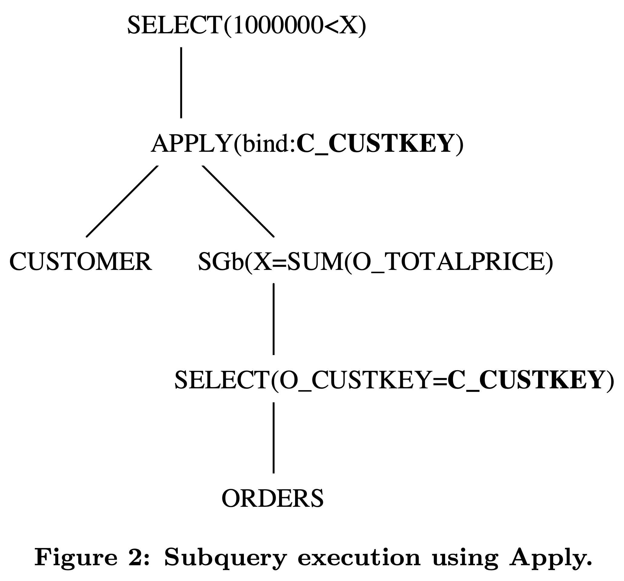 Subquery Execution Using Apply