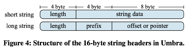 Figure 4: Structure of the 16-byte string headers in Umbra