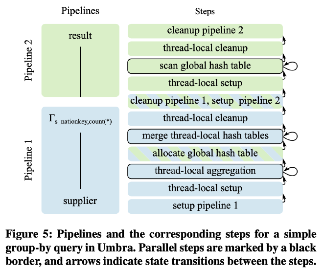 Figure 5: Pipelines and the corresponding steps for a simple group-by query in Umbra