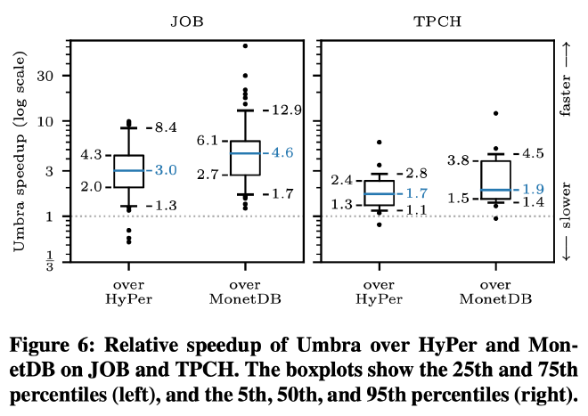 Figure 6: Relative speedup of Umbra over HyPer and Mon- etDB on JOB and TPCH