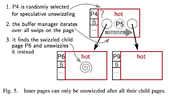 Fig5. Inner pages can only be unswizzled after all their child pages