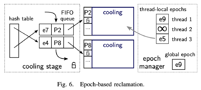 Fig 6. Epoch-based reclamation