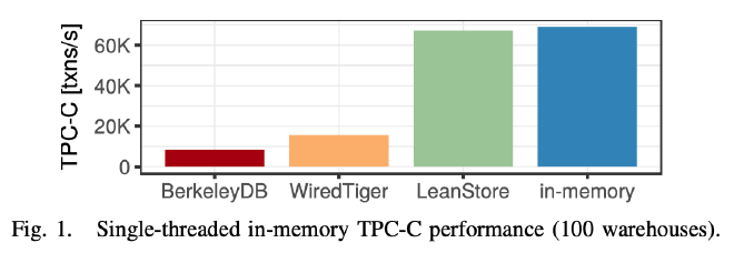 Fig 1. Single-threaded in-memory TPC-C performance (100 warehouses)