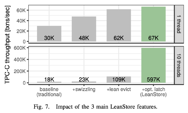 Fig 7. Impact of the 3 main LeanStore features