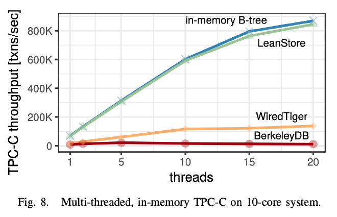 Fig 8. Multi-threaded, in-memory TPC-C on 10-core system