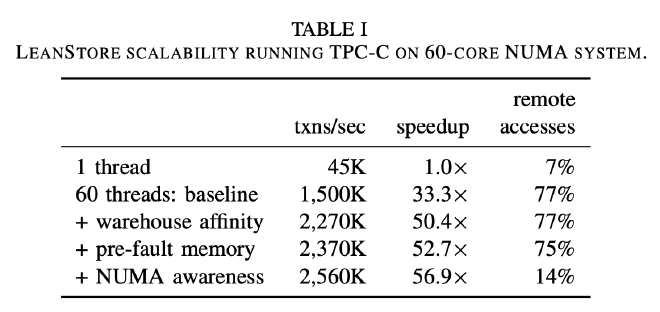 Table 1: LEANSTORE SCALABILITY RUNNING TPC-C ON 60-CORE NUMA SYSTEM