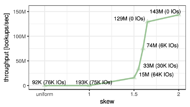 Fig 10. Lookup performance and number of I/O operations per second