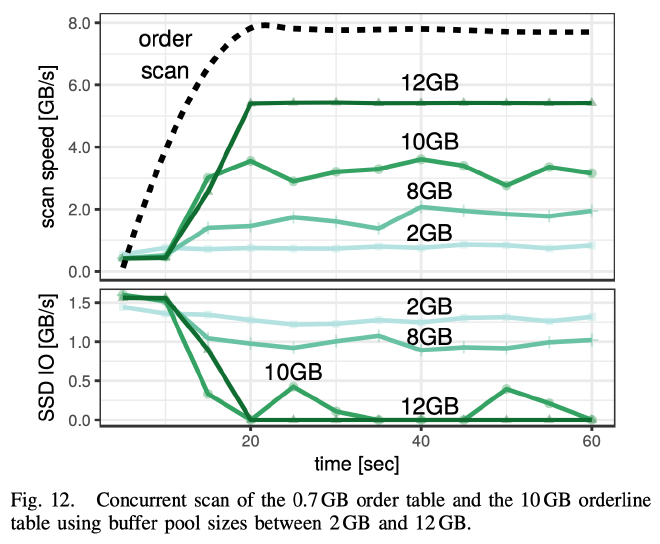 Fig 12. Concurrent scan of the 0.7GB order table and the 10GB orderline table