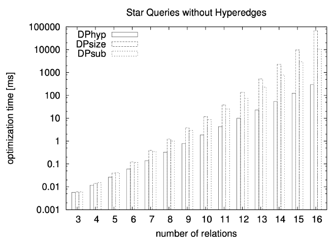 Results for star-based regular graphs