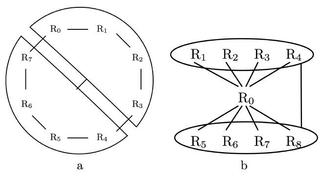 Cycle and Star with initial hyperedge