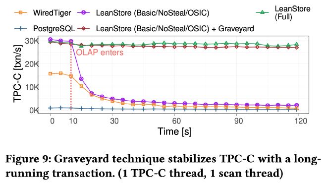Figure 9: Graveyard technique stabilizes TPC-C with a long- running transaction